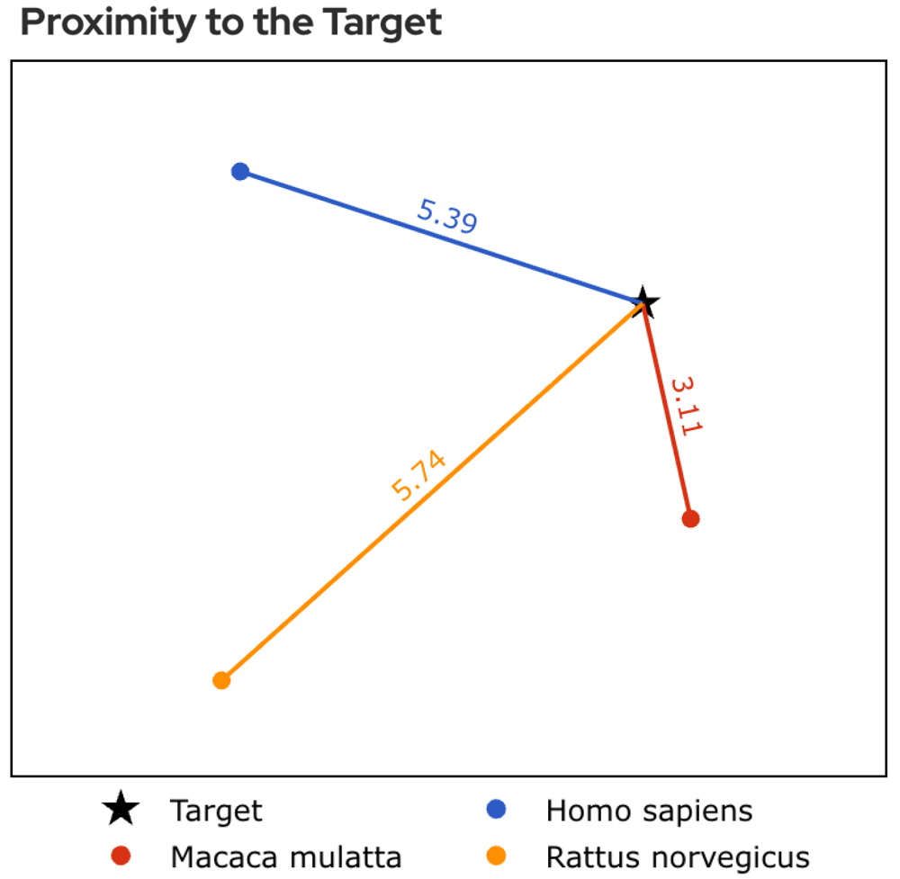 Cross Reactivity