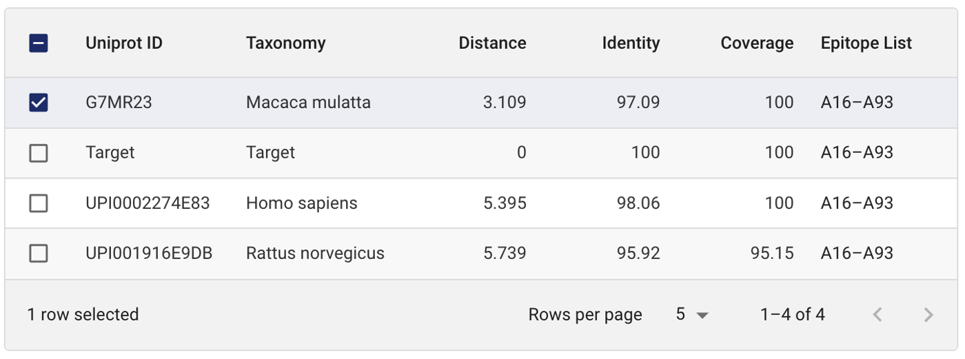 Cross Reactivity