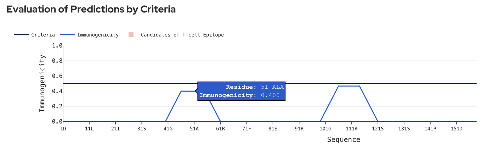 Immunogenicity